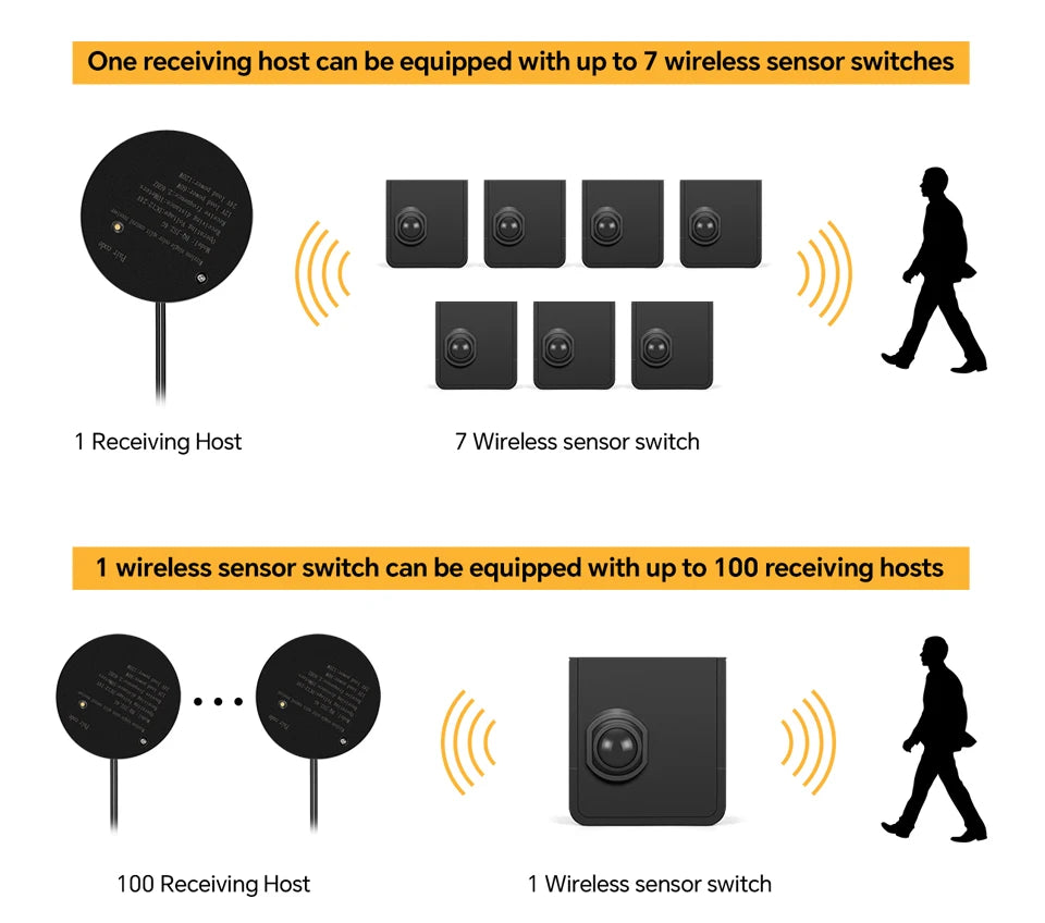 One/Dual Motion Sensor Switch COB Neon LED Strip
